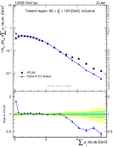 Plot of sumpt in 13000 GeV pp collisions