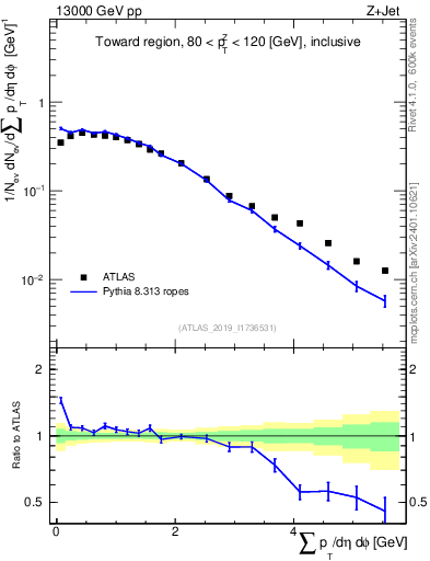 Plot of sumpt in 13000 GeV pp collisions