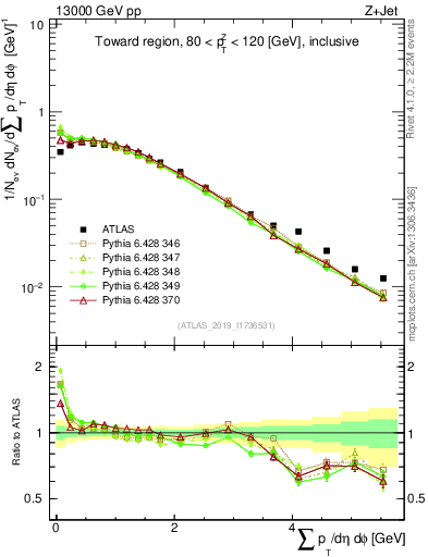 Plot of sumpt in 13000 GeV pp collisions