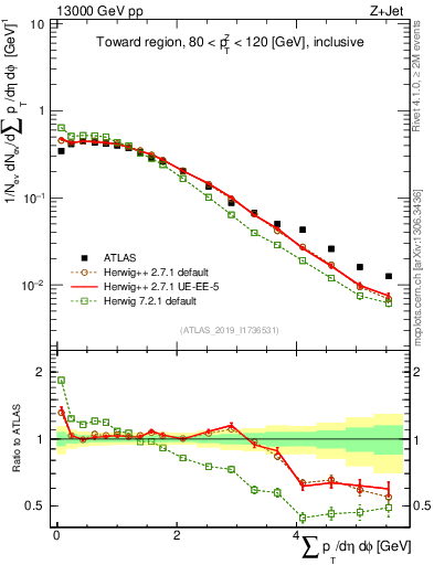 Plot of sumpt in 13000 GeV pp collisions