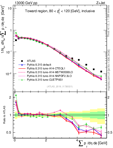 Plot of sumpt in 13000 GeV pp collisions