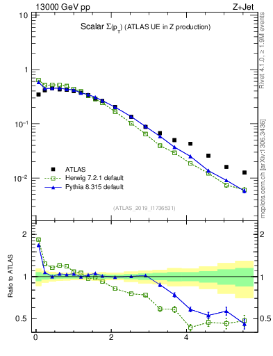 Plot of sumpt in 13000 GeV pp collisions