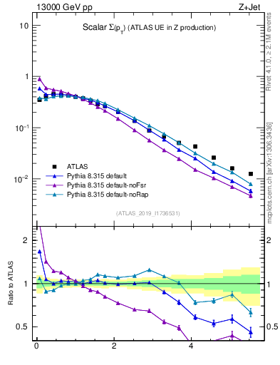 Plot of sumpt in 13000 GeV pp collisions