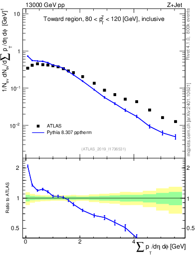 Plot of sumpt in 13000 GeV pp collisions