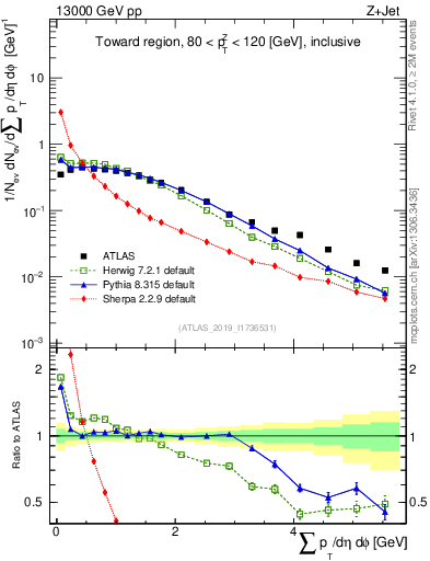 Plot of sumpt in 13000 GeV pp collisions