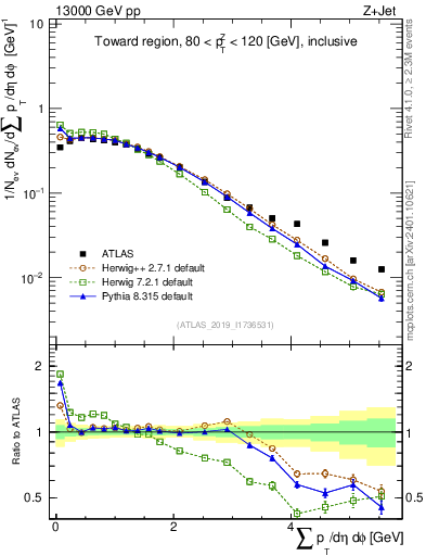 Plot of sumpt in 13000 GeV pp collisions
