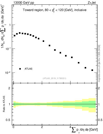 Plot of sumpt in 13000 GeV pp collisions