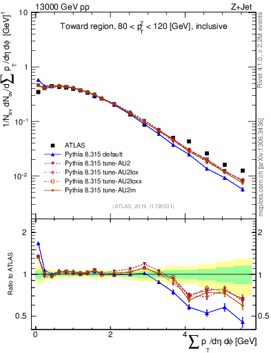 Plot of sumpt in 13000 GeV pp collisions