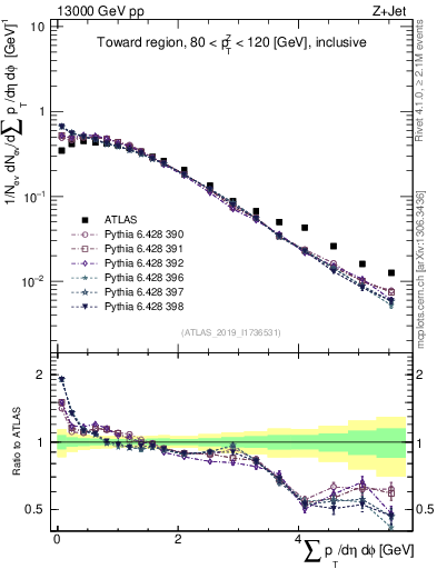Plot of sumpt in 13000 GeV pp collisions