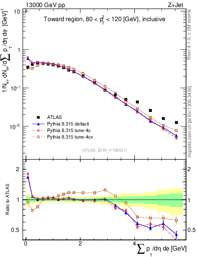 Plot of sumpt in 13000 GeV pp collisions