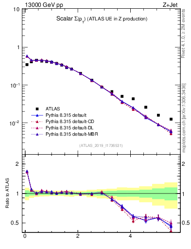 Plot of sumpt in 13000 GeV pp collisions
