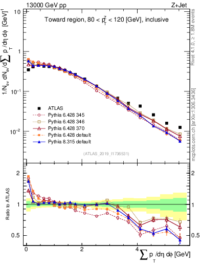 Plot of sumpt in 13000 GeV pp collisions