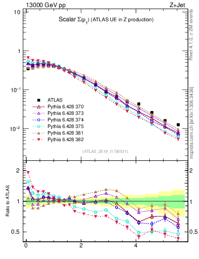 Plot of sumpt in 13000 GeV pp collisions