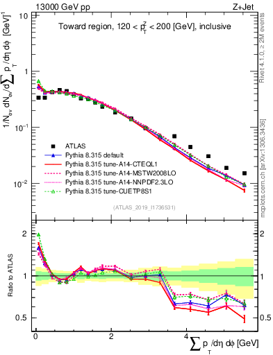 Plot of sumpt in 13000 GeV pp collisions