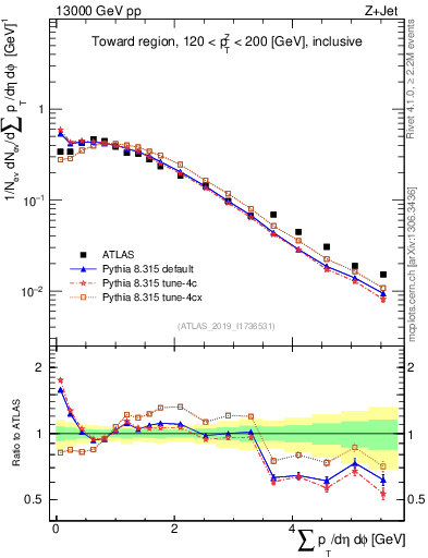 Plot of sumpt in 13000 GeV pp collisions