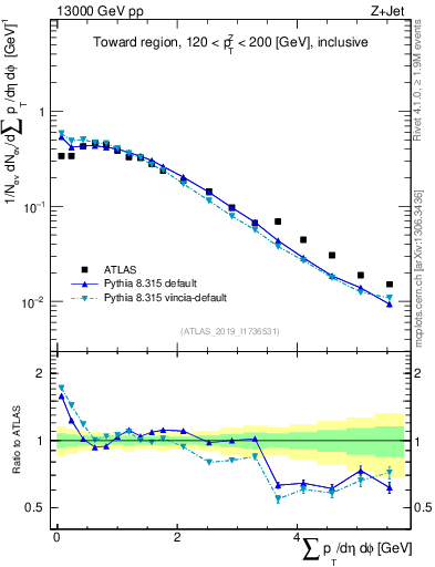 Plot of sumpt in 13000 GeV pp collisions