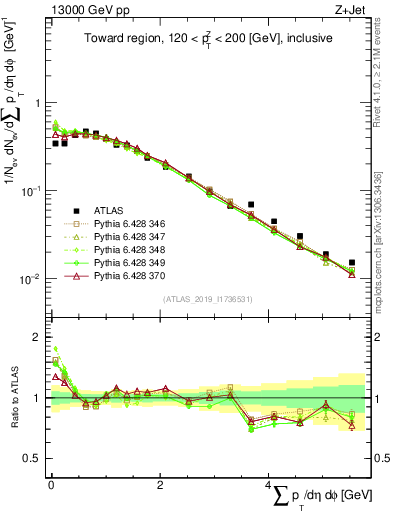 Plot of sumpt in 13000 GeV pp collisions