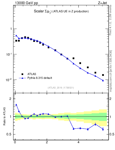 Plot of sumpt in 13000 GeV pp collisions