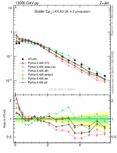 Plot of sumpt in 13000 GeV pp collisions