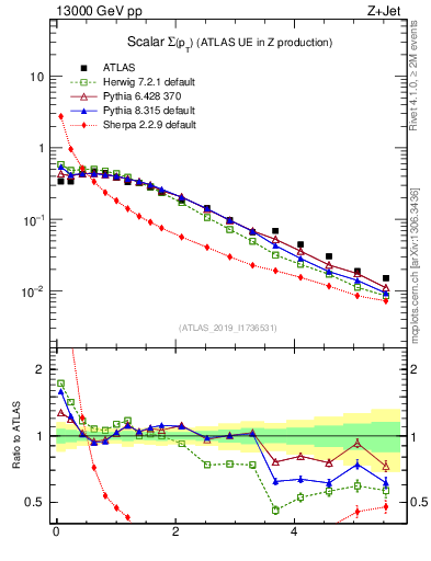 Plot of sumpt in 13000 GeV pp collisions