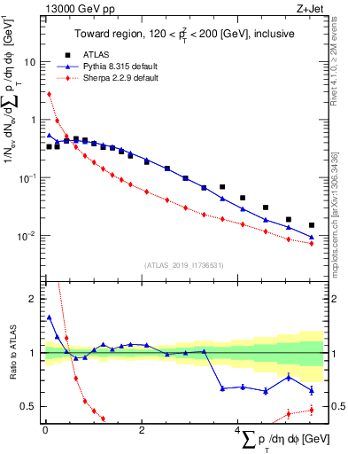 Plot of sumpt in 13000 GeV pp collisions