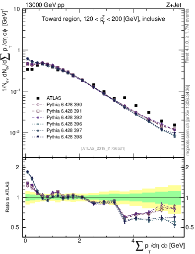 Plot of sumpt in 13000 GeV pp collisions