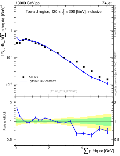 Plot of sumpt in 13000 GeV pp collisions