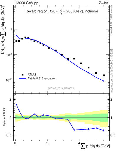 Plot of sumpt in 13000 GeV pp collisions