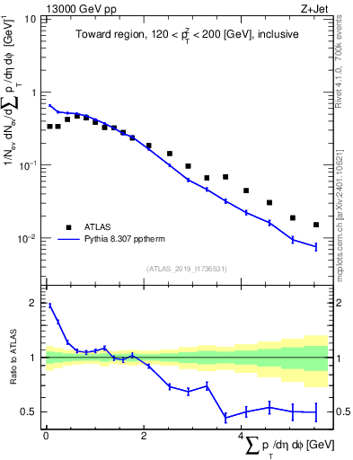 Plot of sumpt in 13000 GeV pp collisions