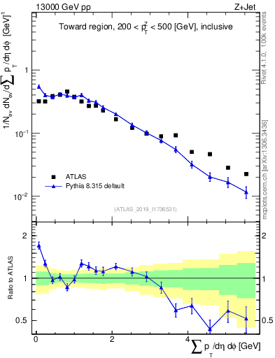 Plot of sumpt in 13000 GeV pp collisions