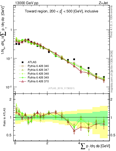 Plot of sumpt in 13000 GeV pp collisions