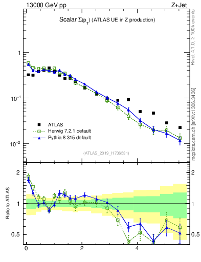 Plot of sumpt in 13000 GeV pp collisions