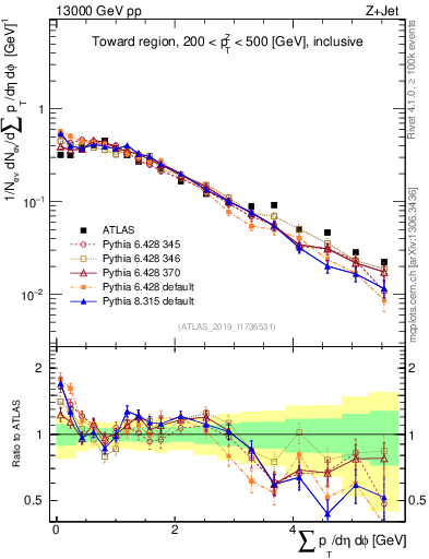 Plot of sumpt in 13000 GeV pp collisions