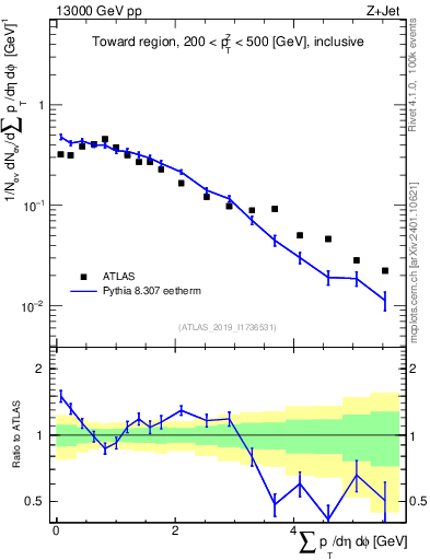 Plot of sumpt in 13000 GeV pp collisions