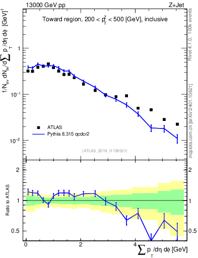 Plot of sumpt in 13000 GeV pp collisions