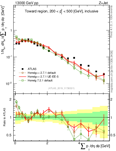 Plot of sumpt in 13000 GeV pp collisions