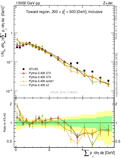 Plot of sumpt in 13000 GeV pp collisions