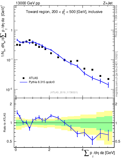 Plot of sumpt in 13000 GeV pp collisions