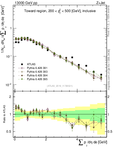 Plot of sumpt in 13000 GeV pp collisions