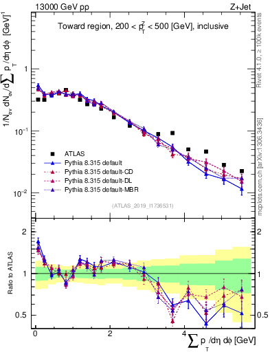 Plot of sumpt in 13000 GeV pp collisions