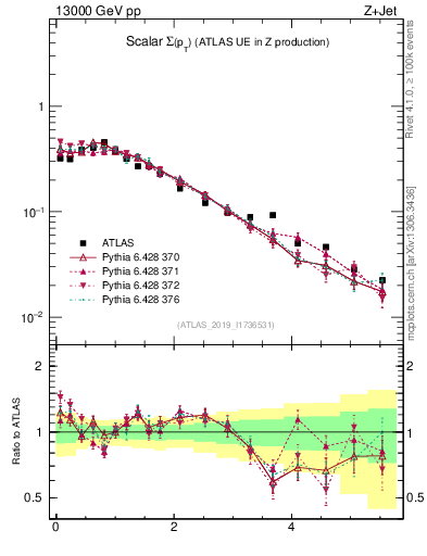 Plot of sumpt in 13000 GeV pp collisions
