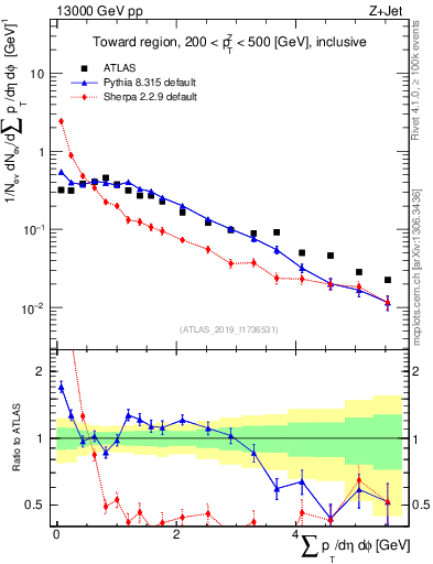 Plot of sumpt in 13000 GeV pp collisions