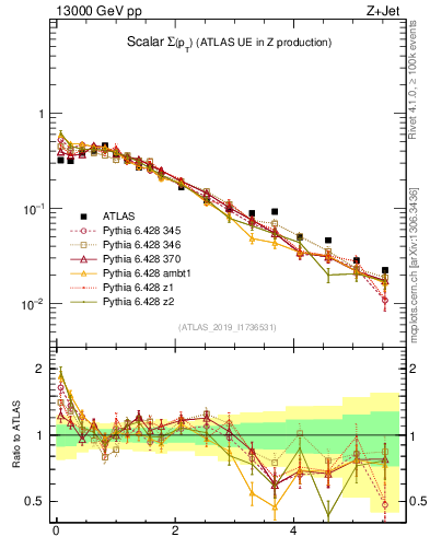 Plot of sumpt in 13000 GeV pp collisions