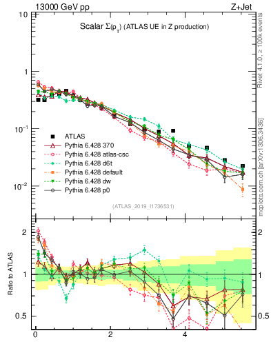 Plot of sumpt in 13000 GeV pp collisions