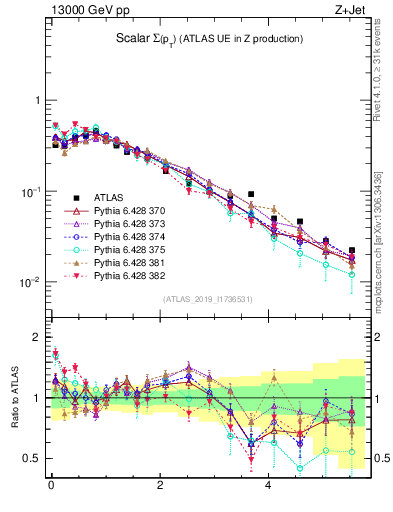 Plot of sumpt in 13000 GeV pp collisions