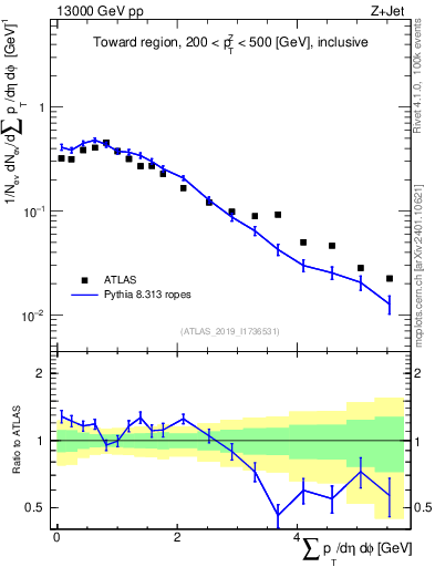 Plot of sumpt in 13000 GeV pp collisions