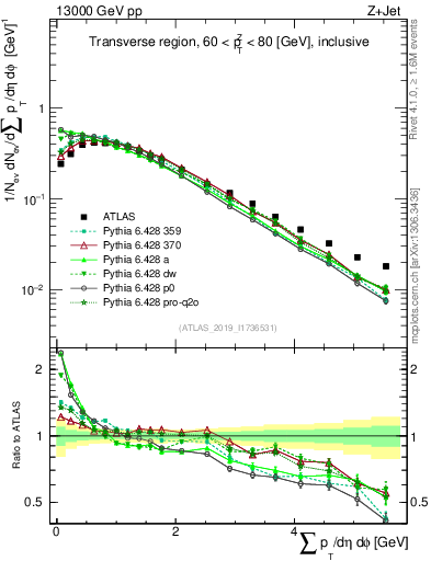 Plot of sumpt in 13000 GeV pp collisions