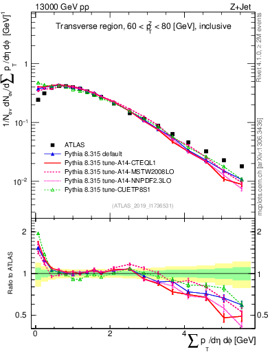 Plot of sumpt in 13000 GeV pp collisions