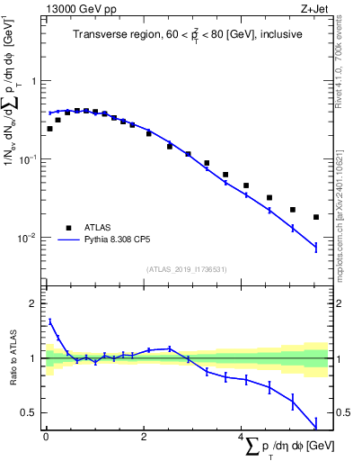 Plot of sumpt in 13000 GeV pp collisions