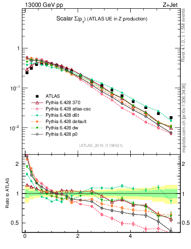 Plot of sumpt in 13000 GeV pp collisions